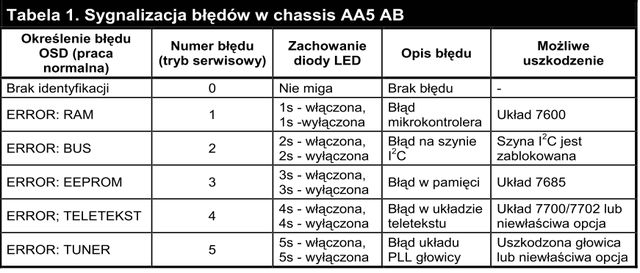 sygnalizacja błędów chassis aa5 ab