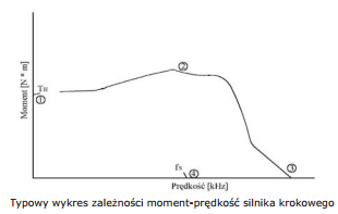 typowy wykres zależności moment prędkość silnika krokowego