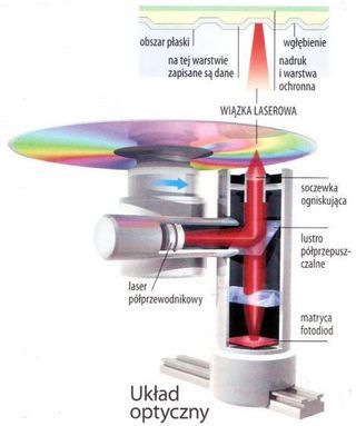 układ optyczny płyty